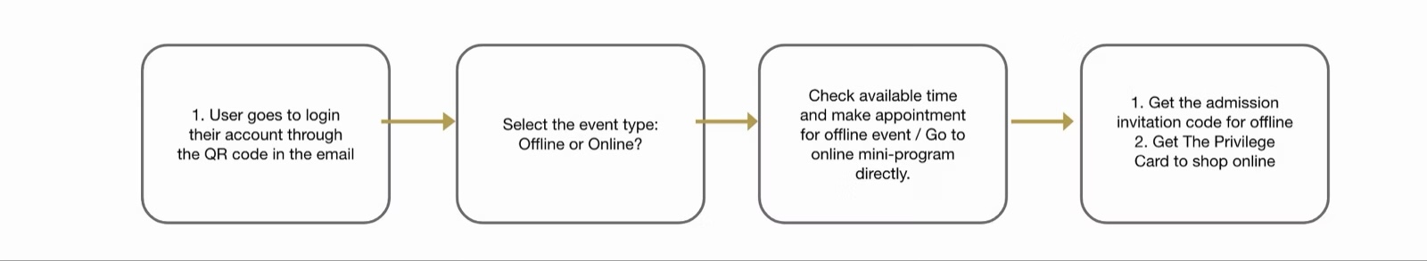 Task Flow